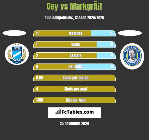 Gey vs MarkgrÃ¡f h2h player stats