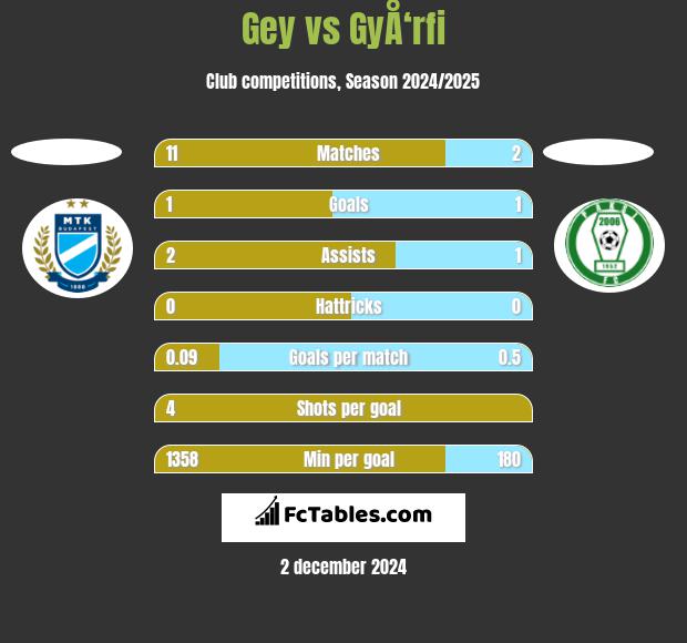 Gey vs GyÅ‘rfi h2h player stats