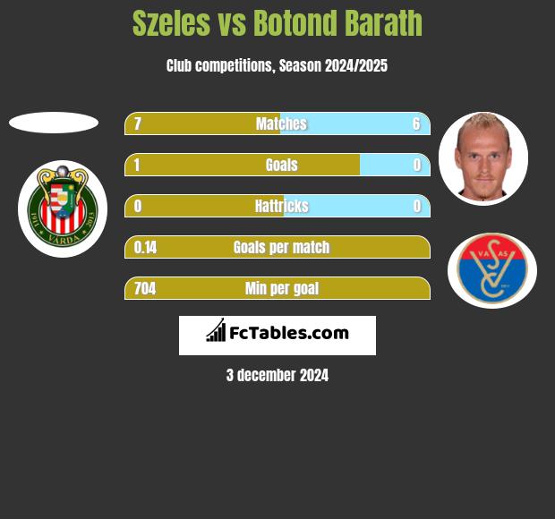 Szeles vs Botond Barath h2h player stats