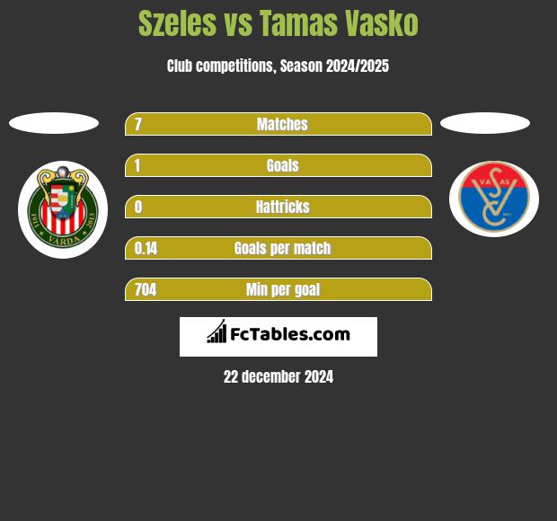 Szeles vs Tamas Vasko h2h player stats