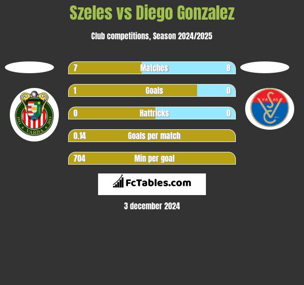 Szeles vs Diego Gonzalez h2h player stats