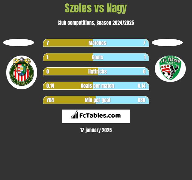 Szeles vs Nagy h2h player stats