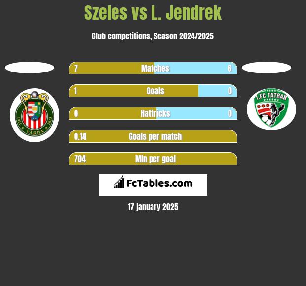 Szeles vs L. Jendrek h2h player stats