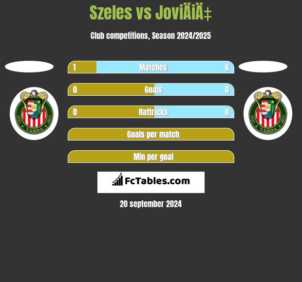 Szeles vs JoviÄiÄ‡ h2h player stats