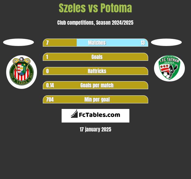 Szeles vs Potoma h2h player stats