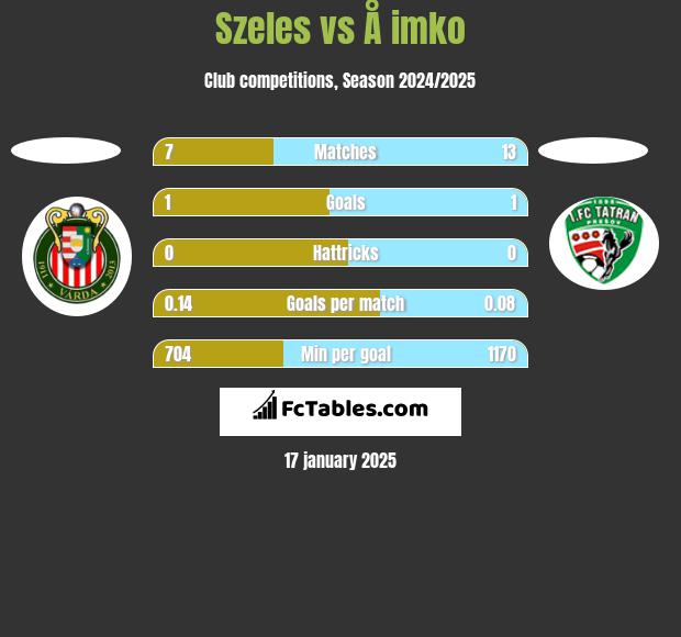 Szeles vs Å imko h2h player stats