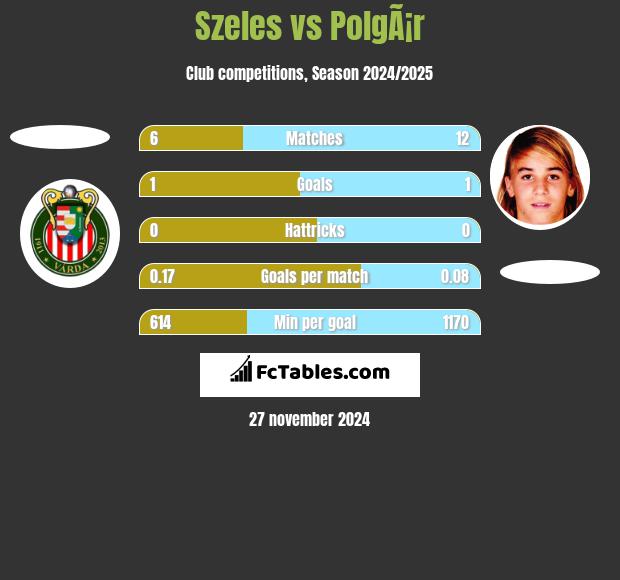 Szeles vs PolgÃ¡r h2h player stats