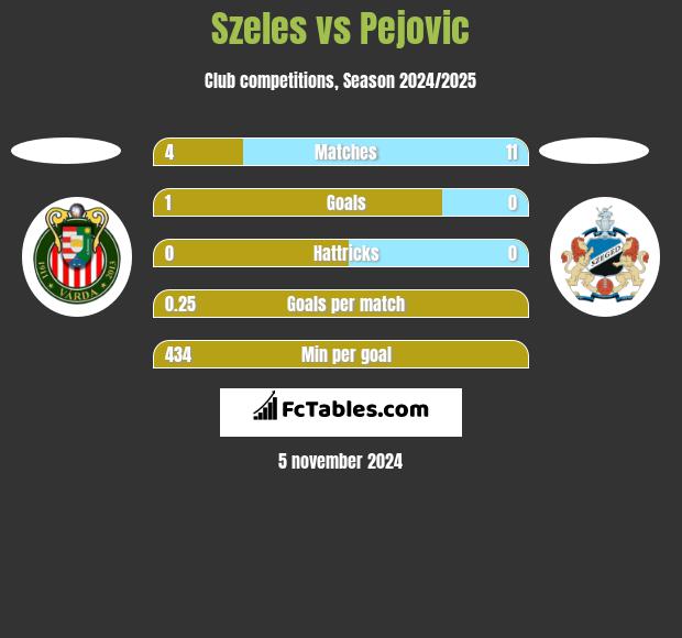 Szeles vs Pejovic h2h player stats