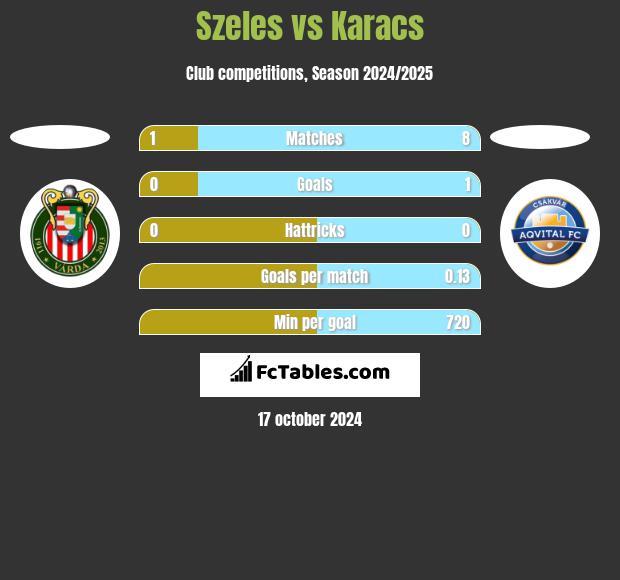 Szeles vs Karacs h2h player stats