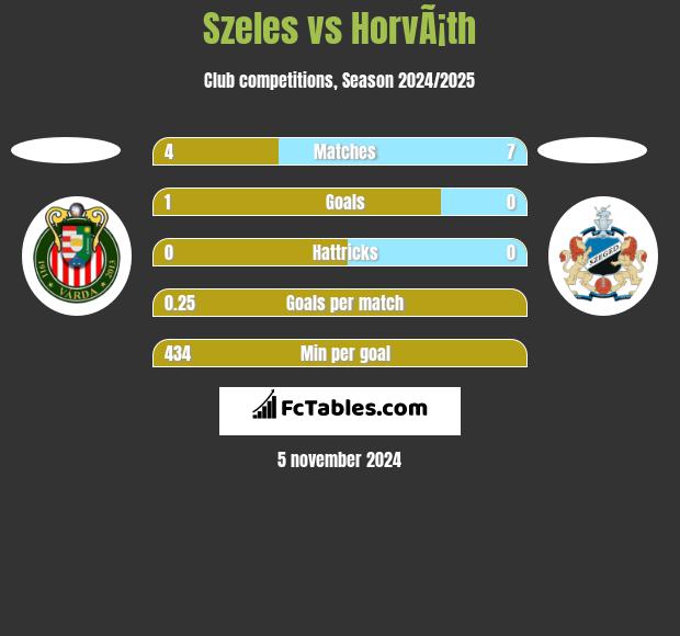 Szeles vs HorvÃ¡th h2h player stats