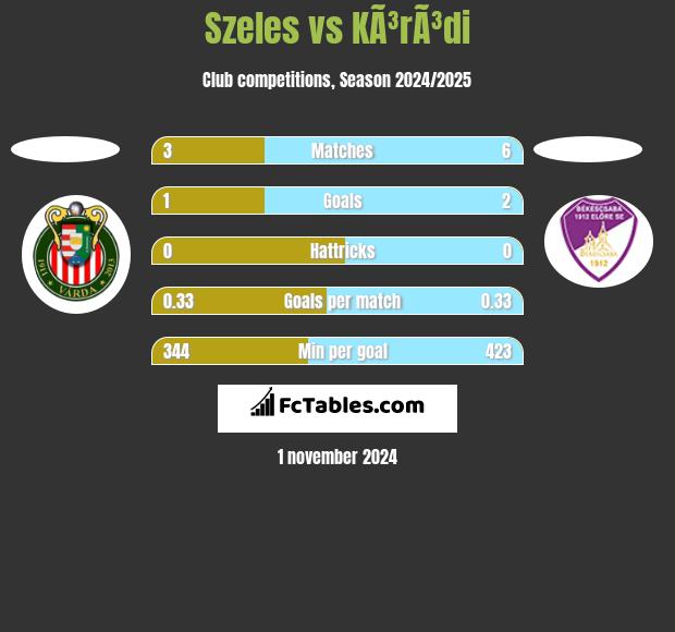 Szeles vs KÃ³rÃ³di h2h player stats