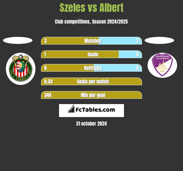 Szeles vs Albert h2h player stats