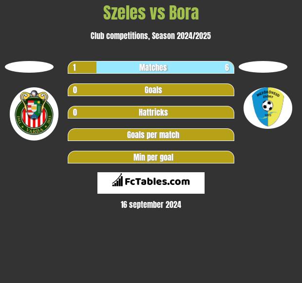 Szeles vs Bora h2h player stats