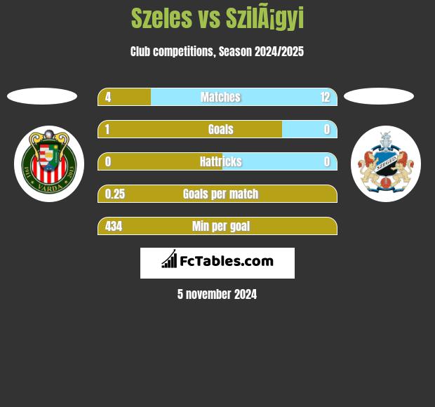 Szeles vs SzilÃ¡gyi h2h player stats