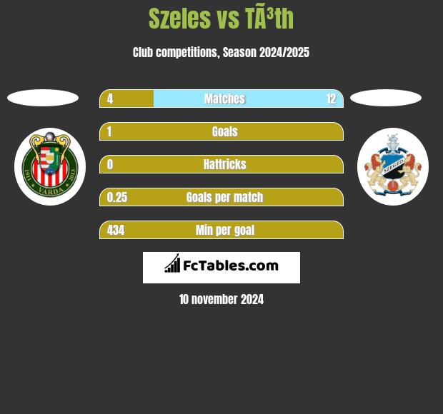 Szeles vs TÃ³th h2h player stats