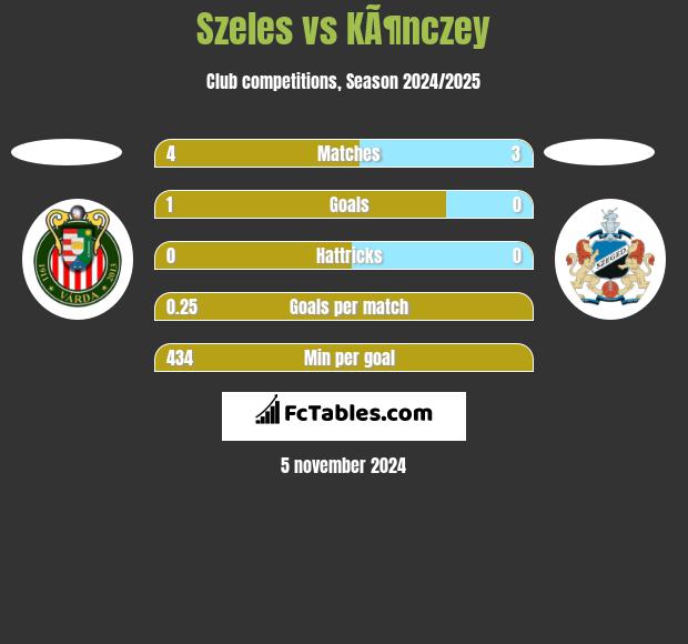 Szeles vs KÃ¶nczey h2h player stats