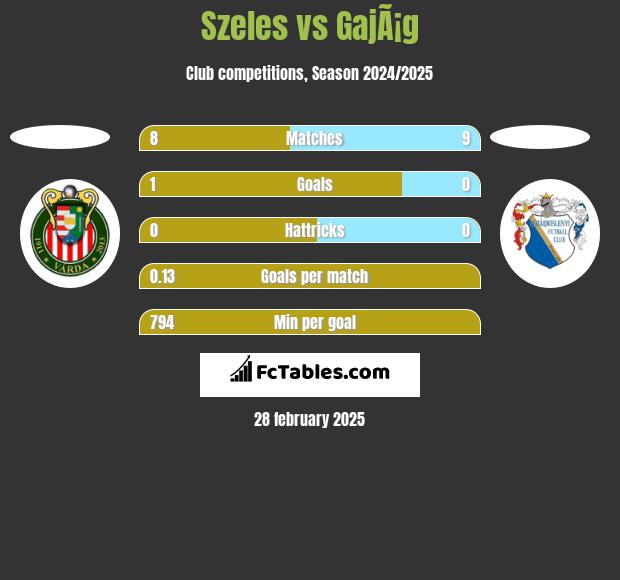 Szeles vs GajÃ¡g h2h player stats