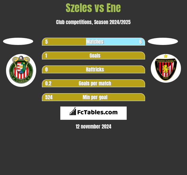 Szeles vs Ene h2h player stats