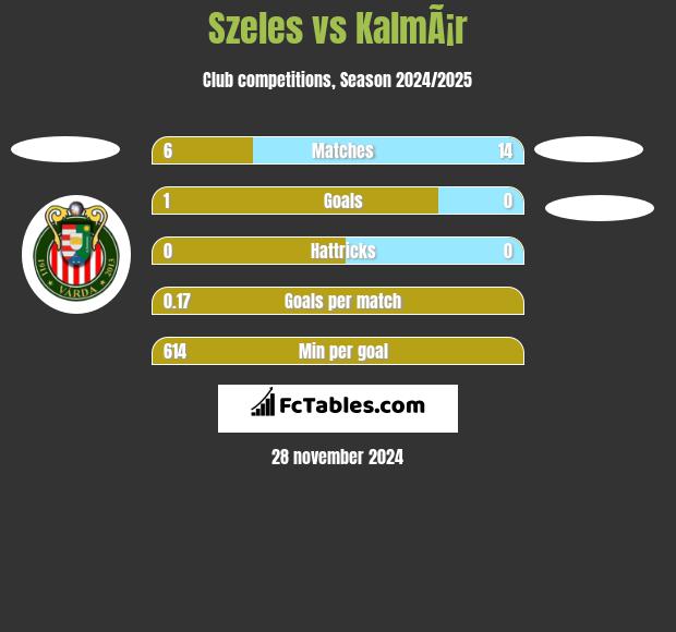 Szeles vs KalmÃ¡r h2h player stats