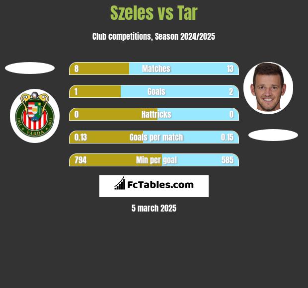 Szeles vs Tar h2h player stats