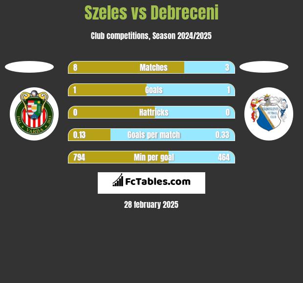 Szeles vs Debreceni h2h player stats