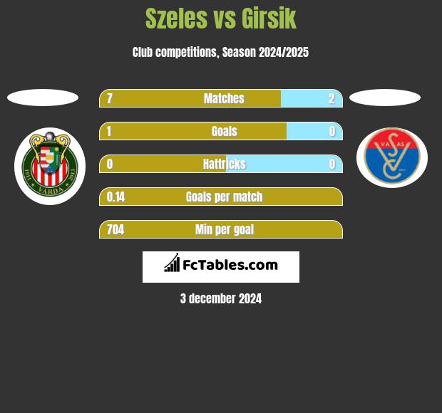 Szeles vs Girsik h2h player stats