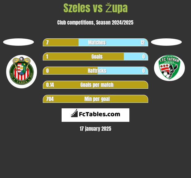 Szeles vs Župa h2h player stats