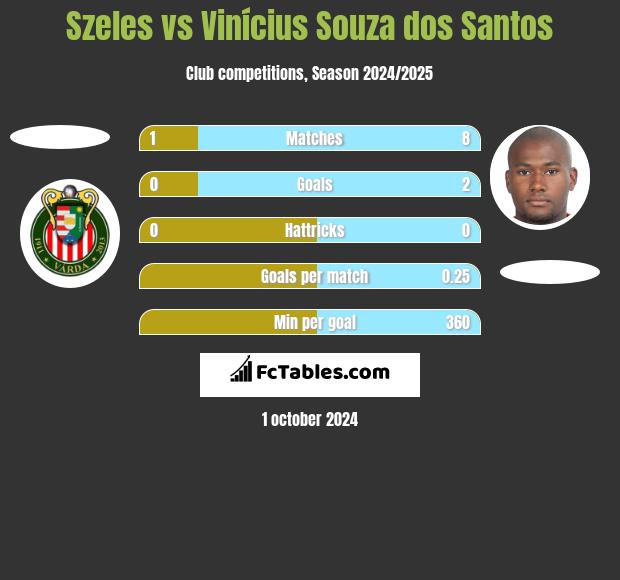 Szeles vs Vinícius Souza dos Santos h2h player stats