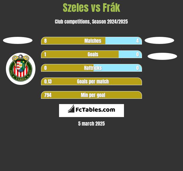 Szeles vs Frák h2h player stats