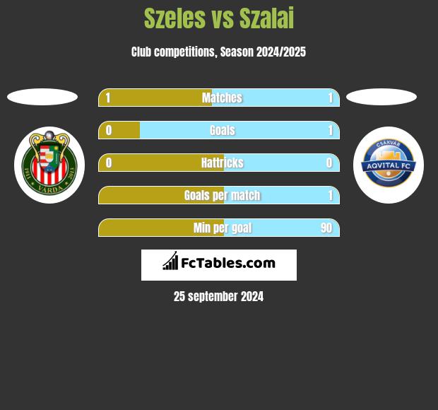 Szeles vs Szalai h2h player stats