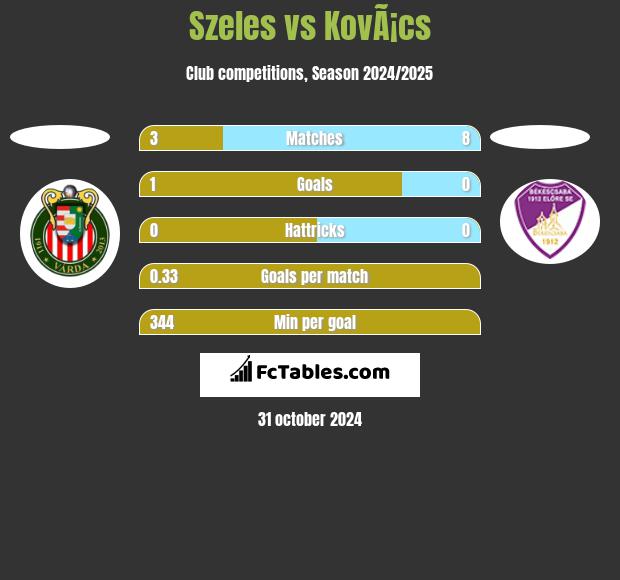 Szeles vs KovÃ¡cs h2h player stats