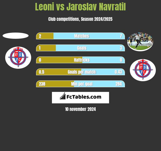 Leoni vs Jaroslav Navratil h2h player stats