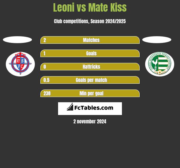 Leoni vs Mate Kiss h2h player stats