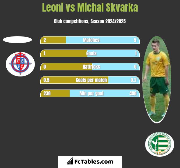 Leoni vs Michal Skvarka h2h player stats