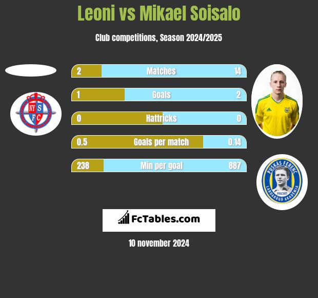 Leoni vs Mikael Soisalo h2h player stats