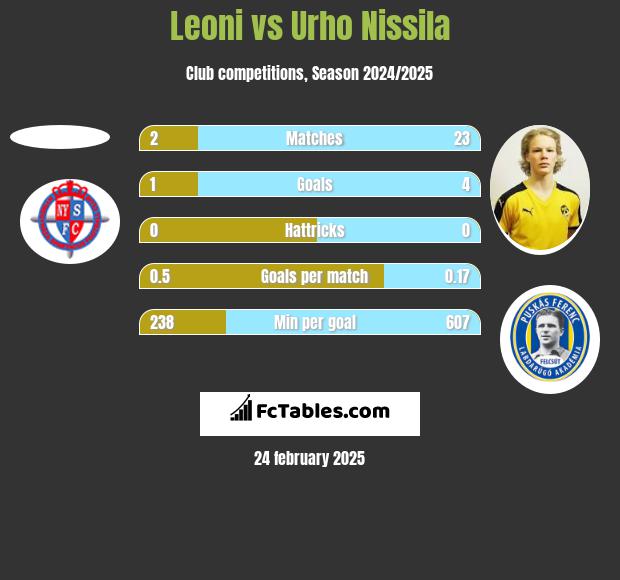 Leoni vs Urho Nissila h2h player stats