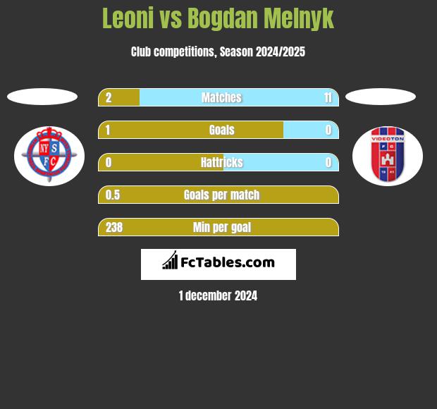 Leoni vs Bogdan Melnyk h2h player stats