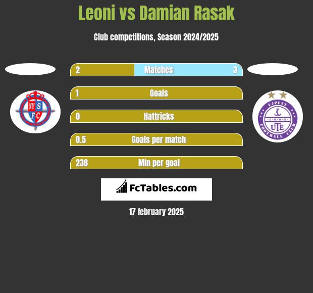 Leoni vs Damian Rasak h2h player stats