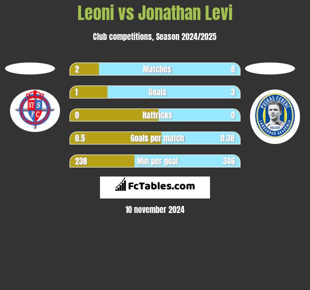 Leoni vs Jonathan Levi h2h player stats