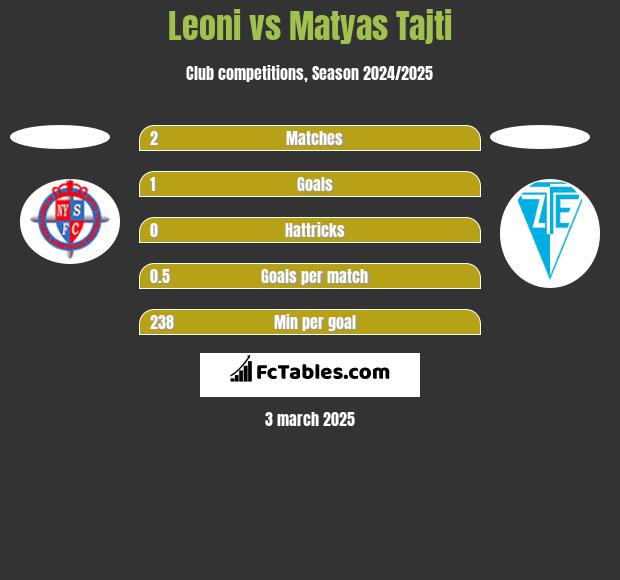 Leoni vs Matyas Tajti h2h player stats