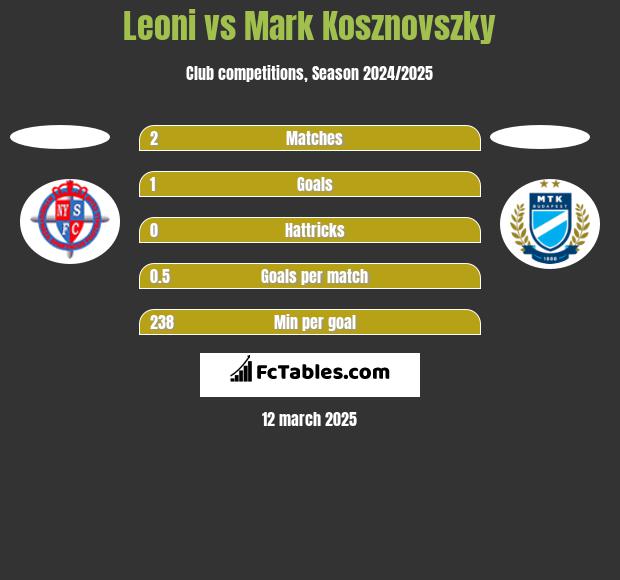 Leoni vs Mark Kosznovszky h2h player stats