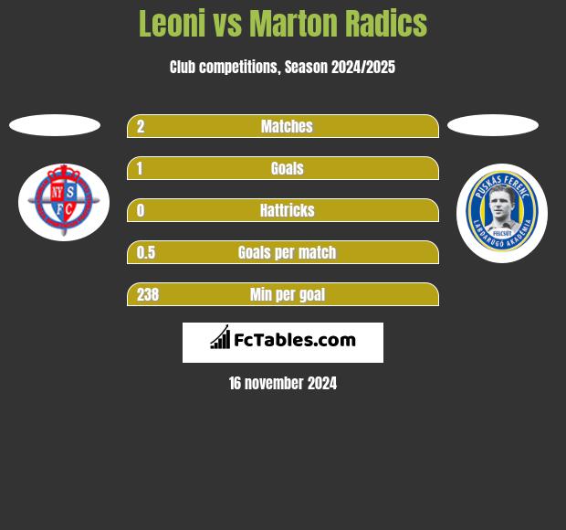 Leoni vs Marton Radics h2h player stats