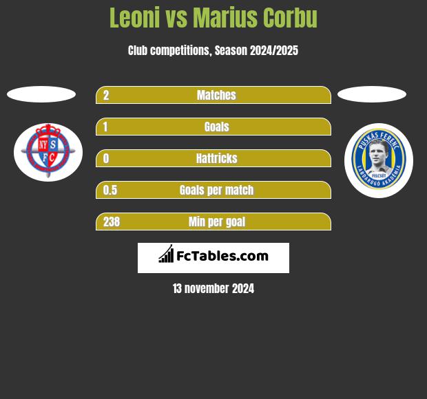 Leoni vs Marius Corbu h2h player stats