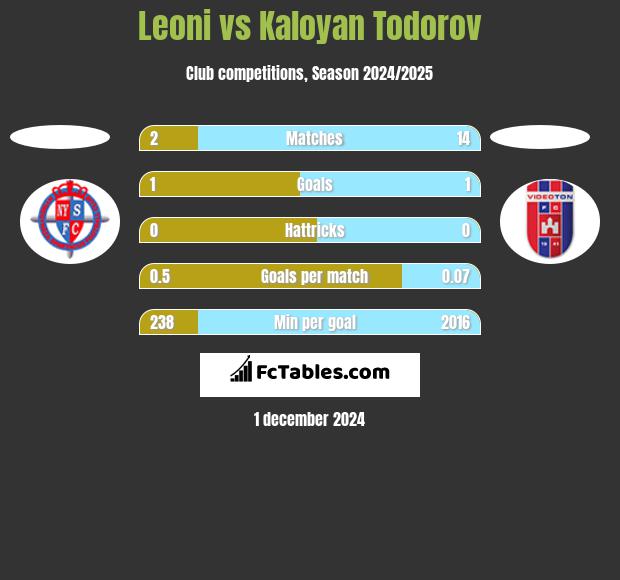 Leoni vs Kaloyan Todorov h2h player stats