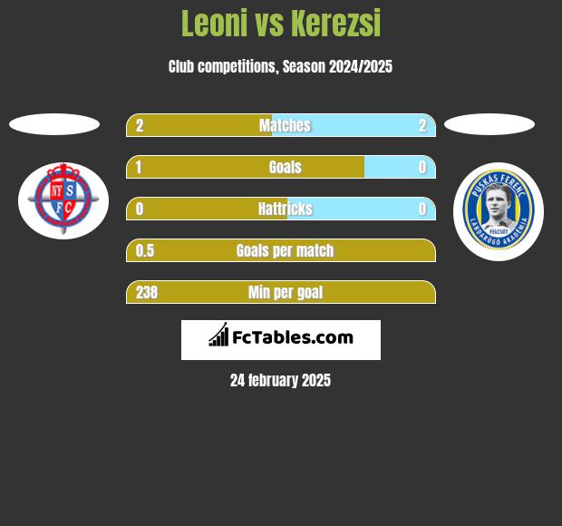 Leoni vs Kerezsi h2h player stats