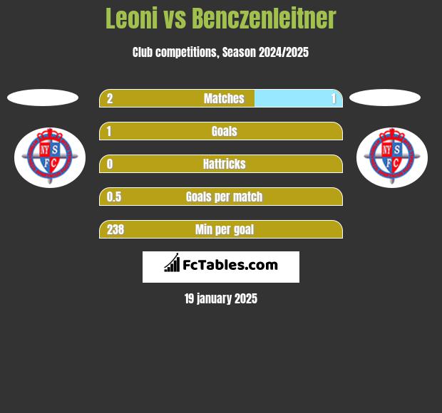 Leoni vs Benczenleitner h2h player stats