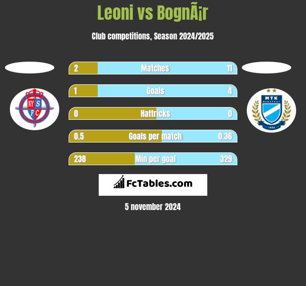 Leoni vs BognÃ¡r h2h player stats