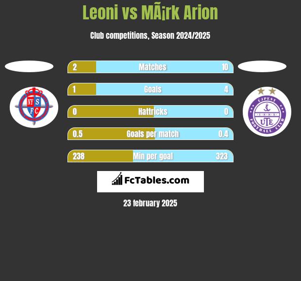 Leoni vs MÃ¡rk Arion h2h player stats