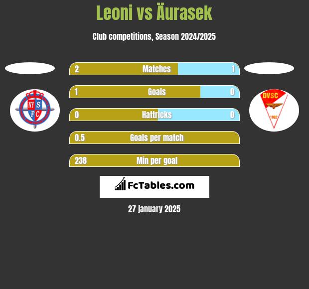 Leoni vs Äurasek h2h player stats