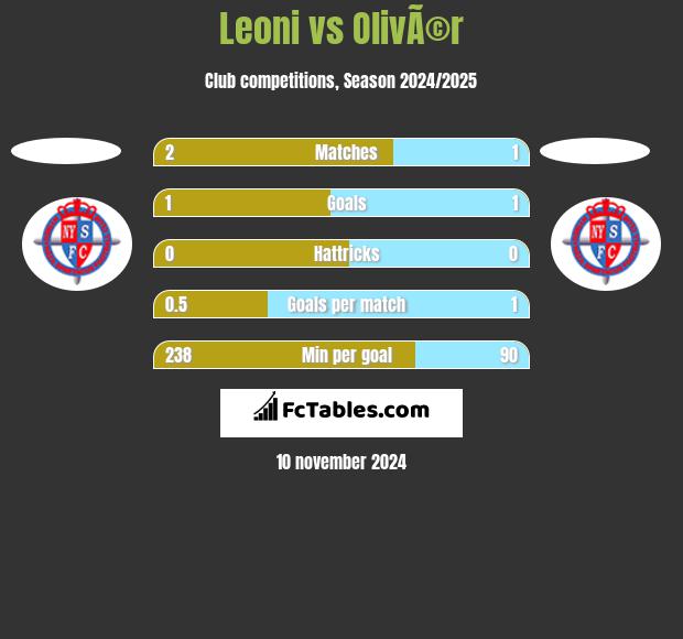 Leoni vs OlivÃ©r h2h player stats